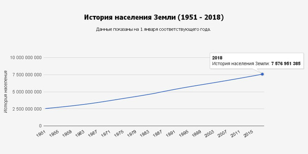 Статистика 42. Население земли 2019. Население земли график. Рост населения.