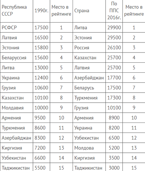 15 советских республик и их столицы